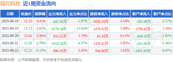 十倍配资开户 本周盘点（8.18-8.22）：创元科技周跌0.49%，主力资金合计净流出3192.51万元