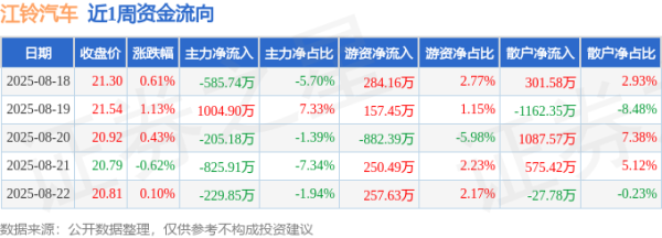 在线配资炒股开户服务 本周盘点（8.18-8.22）：江铃汽车周跌1.70%，主力资金合计净流出841.79万元