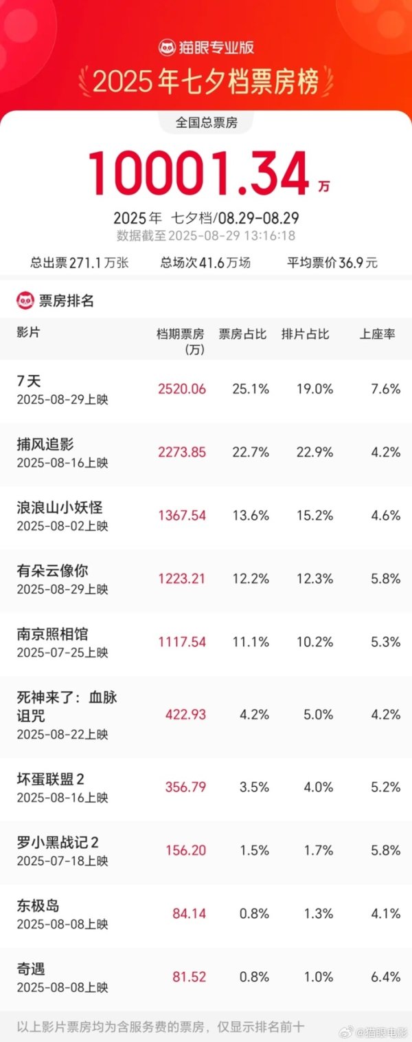 在线配资炒股开户服务 2025七夕档票房破亿