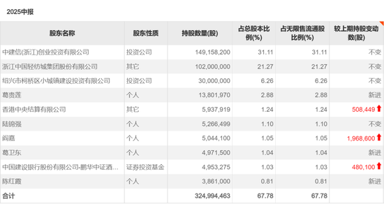 十倍配资开户 葛卫东，大手笔买入601579