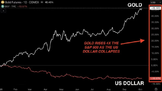 在线配资炒股开户服务 所有资产都在暴涨，只有美元在坠落